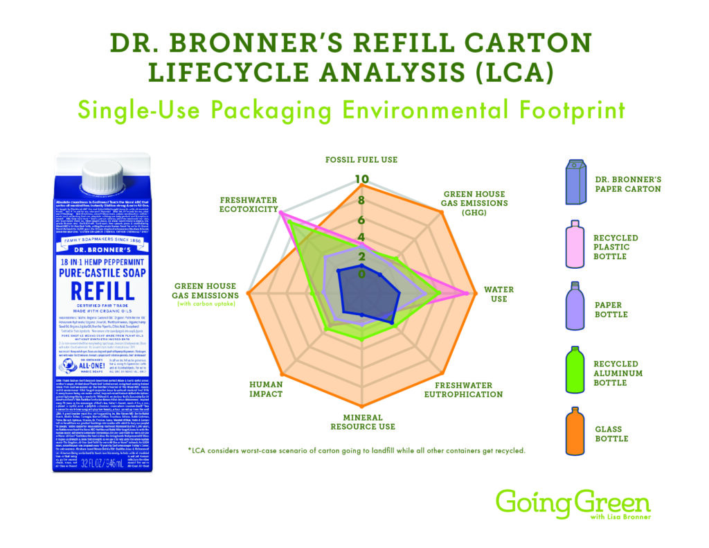 Buy Peppermint Castile Soap Refill Cartons - Reduce Plastic – Dr. Bronner's